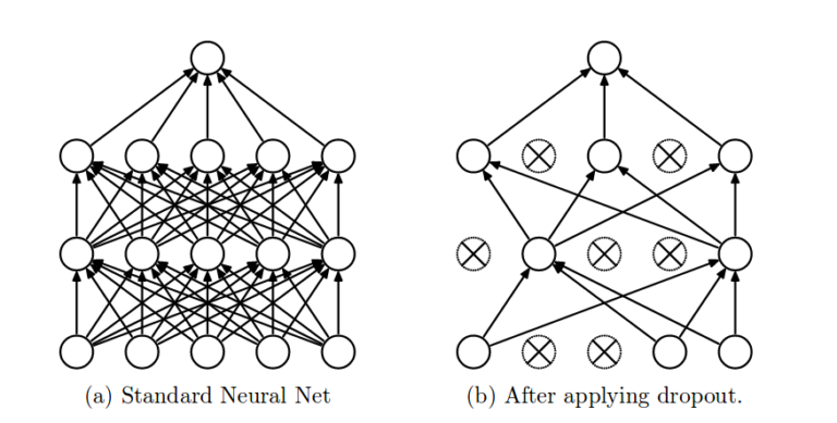 dropout-explained-and-implementation-in-tensorflow-lipman-s